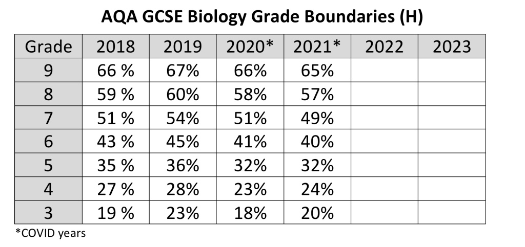 AQA Biology Grade Boundaries – Pedagoggles